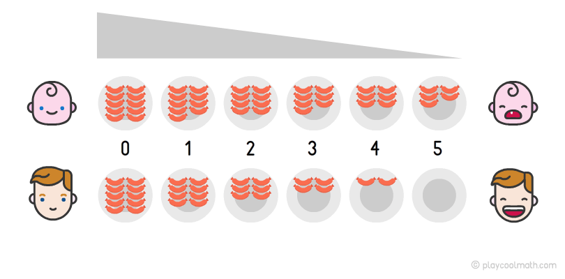 Decreasing pattern in the example of eating sausages
